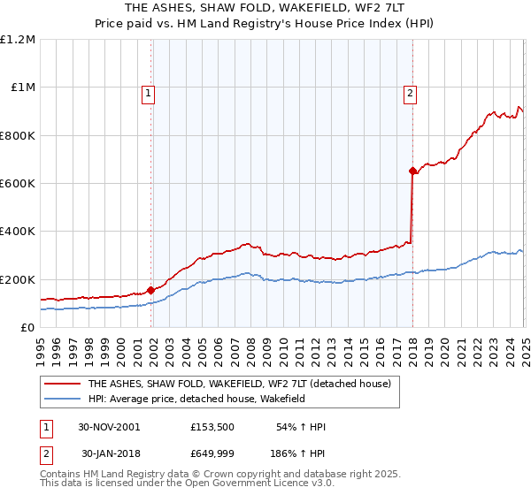 THE ASHES, SHAW FOLD, WAKEFIELD, WF2 7LT: Price paid vs HM Land Registry's House Price Index