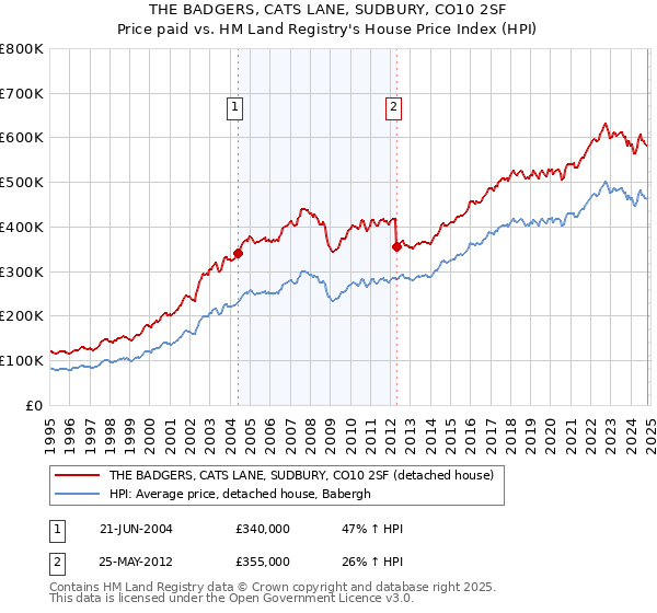 THE BADGERS, CATS LANE, SUDBURY, CO10 2SF: Price paid vs HM Land Registry's House Price Index