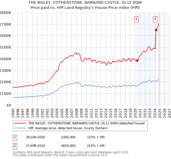 THE BAILEY, COTHERSTONE, BARNARD CASTLE, DL12 9QW: Price paid vs HM Land Registry's House Price Index