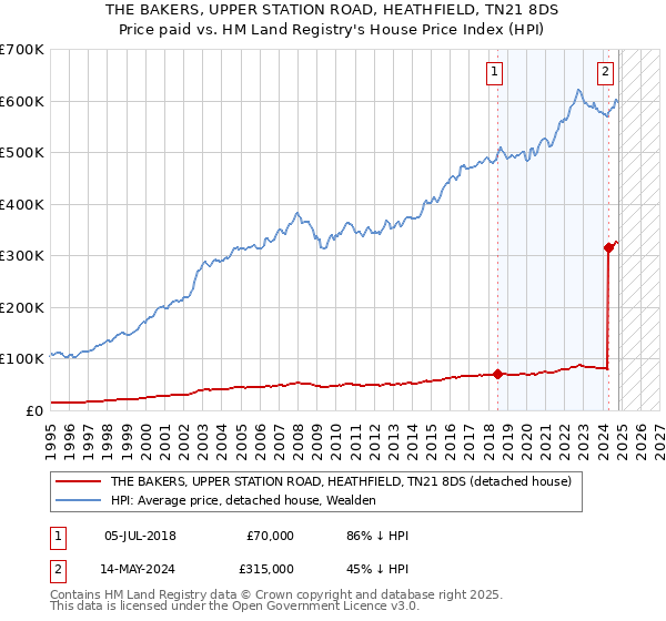 THE BAKERS, UPPER STATION ROAD, HEATHFIELD, TN21 8DS: Price paid vs HM Land Registry's House Price Index