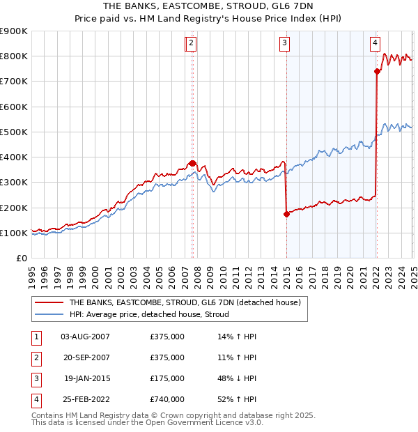 THE BANKS, EASTCOMBE, STROUD, GL6 7DN: Price paid vs HM Land Registry's House Price Index