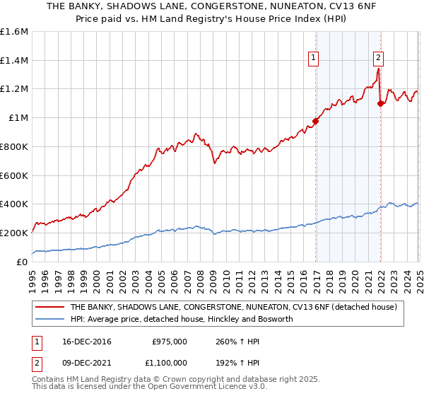 THE BANKY, SHADOWS LANE, CONGERSTONE, NUNEATON, CV13 6NF: Price paid vs HM Land Registry's House Price Index