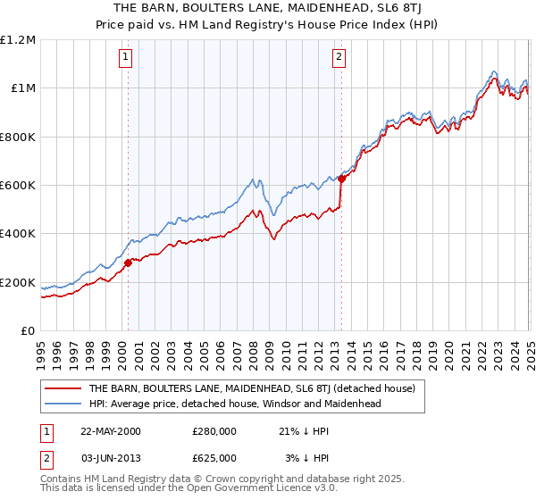 THE BARN, BOULTERS LANE, MAIDENHEAD, SL6 8TJ: Price paid vs HM Land Registry's House Price Index