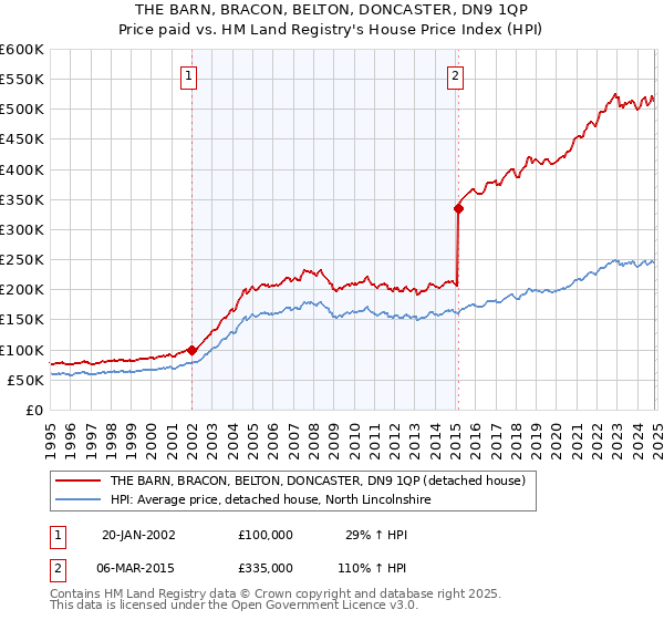 THE BARN, BRACON, BELTON, DONCASTER, DN9 1QP: Price paid vs HM Land Registry's House Price Index