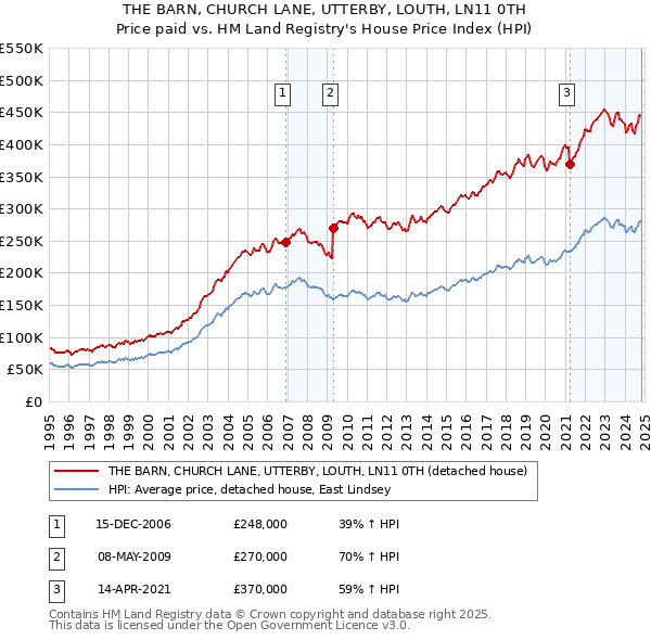 THE BARN, CHURCH LANE, UTTERBY, LOUTH, LN11 0TH: Price paid vs HM Land Registry's House Price Index