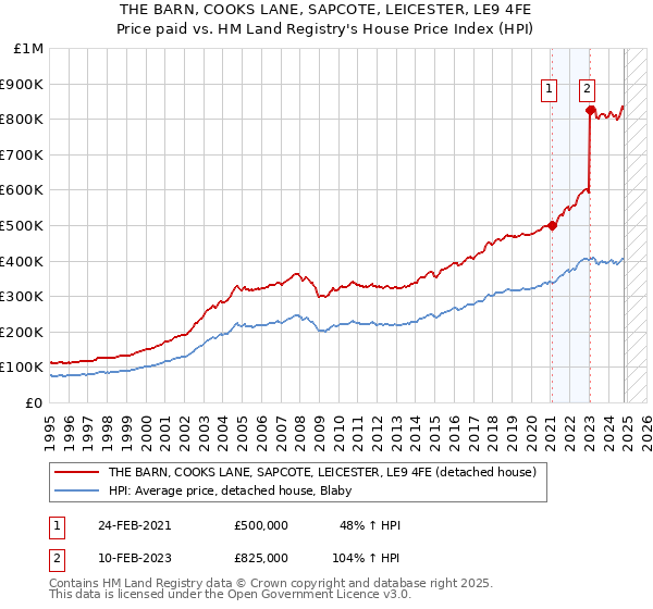 THE BARN, COOKS LANE, SAPCOTE, LEICESTER, LE9 4FE: Price paid vs HM Land Registry's House Price Index