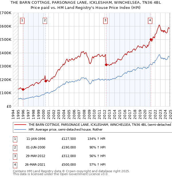 THE BARN COTTAGE, PARSONAGE LANE, ICKLESHAM, WINCHELSEA, TN36 4BL: Price paid vs HM Land Registry's House Price Index