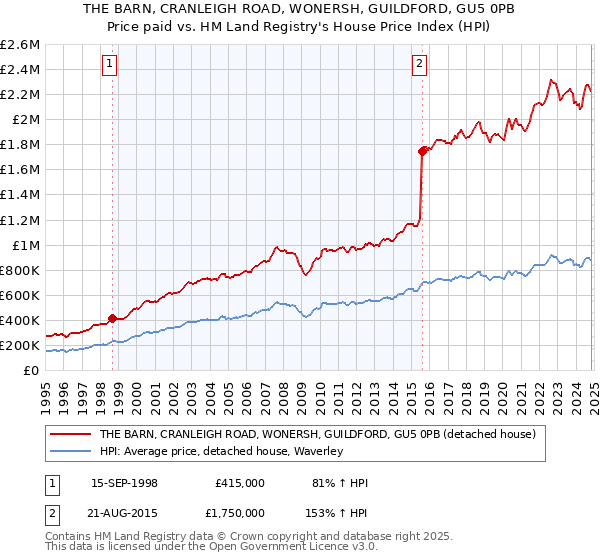 THE BARN, CRANLEIGH ROAD, WONERSH, GUILDFORD, GU5 0PB: Price paid vs HM Land Registry's House Price Index