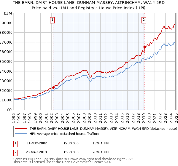 THE BARN, DAIRY HOUSE LANE, DUNHAM MASSEY, ALTRINCHAM, WA14 5RD: Price paid vs HM Land Registry's House Price Index