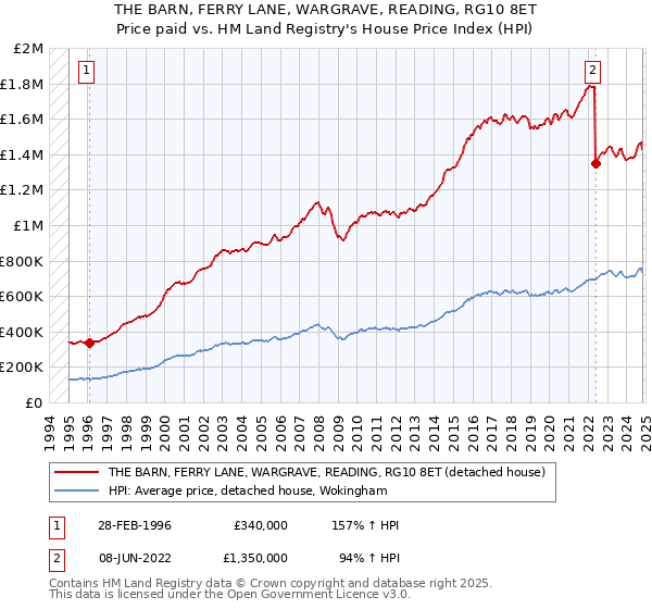 THE BARN, FERRY LANE, WARGRAVE, READING, RG10 8ET: Price paid vs HM Land Registry's House Price Index