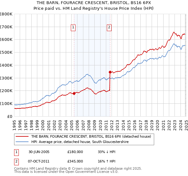 THE BARN, FOURACRE CRESCENT, BRISTOL, BS16 6PX: Price paid vs HM Land Registry's House Price Index