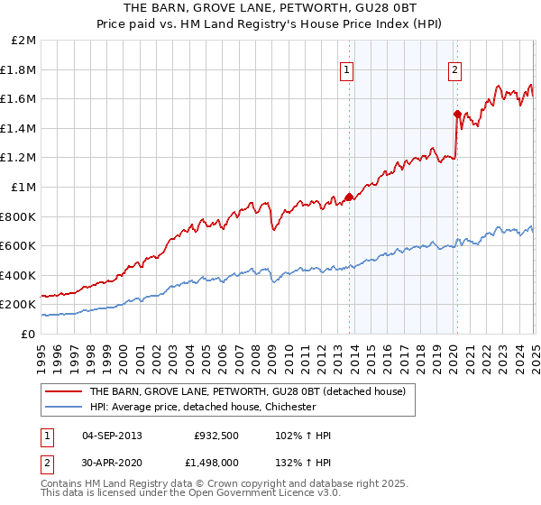 THE BARN, GROVE LANE, PETWORTH, GU28 0BT: Price paid vs HM Land Registry's House Price Index