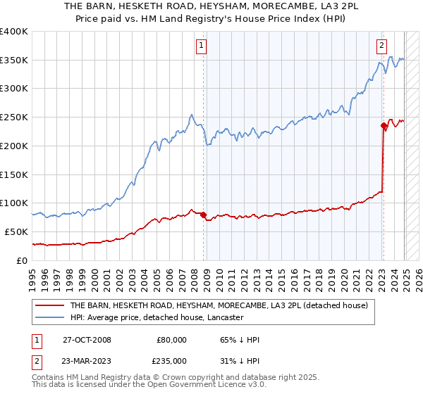 THE BARN, HESKETH ROAD, HEYSHAM, MORECAMBE, LA3 2PL: Price paid vs HM Land Registry's House Price Index