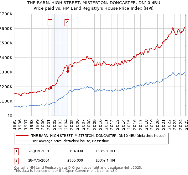 THE BARN, HIGH STREET, MISTERTON, DONCASTER, DN10 4BU: Price paid vs HM Land Registry's House Price Index