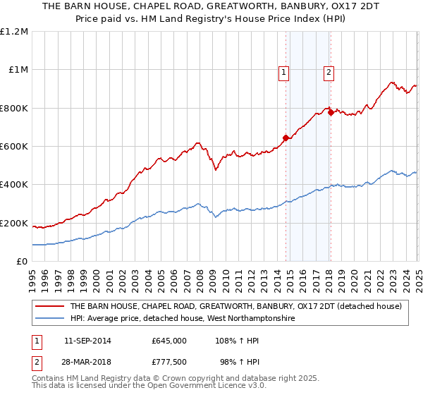 THE BARN HOUSE, CHAPEL ROAD, GREATWORTH, BANBURY, OX17 2DT: Price paid vs HM Land Registry's House Price Index