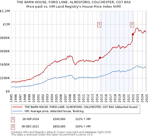 THE BARN HOUSE, FORD LANE, ALRESFORD, COLCHESTER, CO7 8AX: Price paid vs HM Land Registry's House Price Index