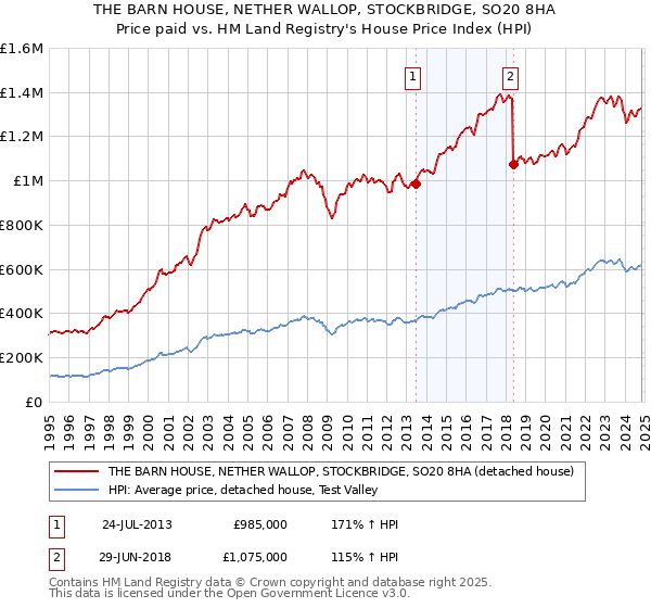 THE BARN HOUSE, NETHER WALLOP, STOCKBRIDGE, SO20 8HA: Price paid vs HM Land Registry's House Price Index