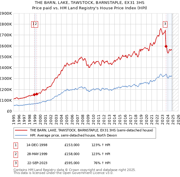 THE BARN, LAKE, TAWSTOCK, BARNSTAPLE, EX31 3HS: Price paid vs HM Land Registry's House Price Index