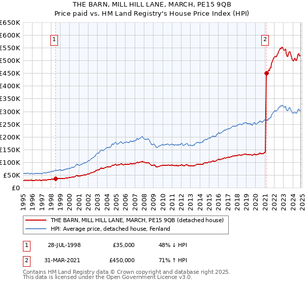 THE BARN, MILL HILL LANE, MARCH, PE15 9QB: Price paid vs HM Land Registry's House Price Index