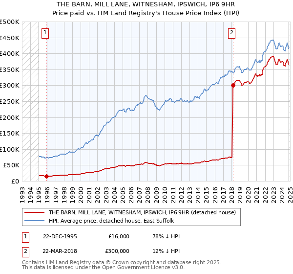 THE BARN, MILL LANE, WITNESHAM, IPSWICH, IP6 9HR: Price paid vs HM Land Registry's House Price Index