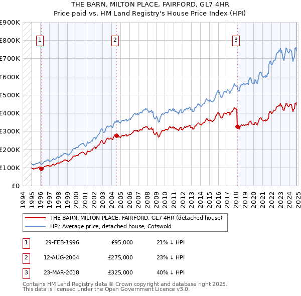 THE BARN, MILTON PLACE, FAIRFORD, GL7 4HR: Price paid vs HM Land Registry's House Price Index