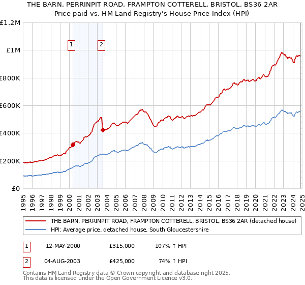 THE BARN, PERRINPIT ROAD, FRAMPTON COTTERELL, BRISTOL, BS36 2AR: Price paid vs HM Land Registry's House Price Index