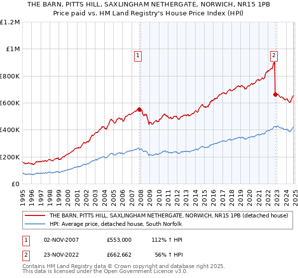 THE BARN, PITTS HILL, SAXLINGHAM NETHERGATE, NORWICH, NR15 1PB: Price paid vs HM Land Registry's House Price Index