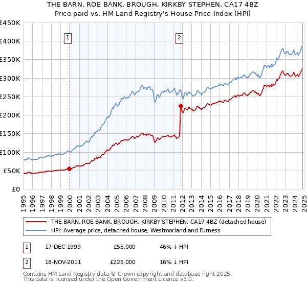 THE BARN, ROE BANK, BROUGH, KIRKBY STEPHEN, CA17 4BZ: Price paid vs HM Land Registry's House Price Index