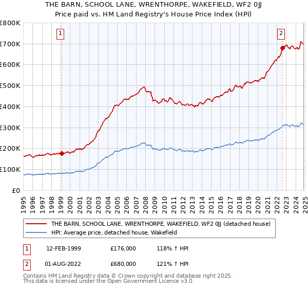 THE BARN, SCHOOL LANE, WRENTHORPE, WAKEFIELD, WF2 0JJ: Price paid vs HM Land Registry's House Price Index