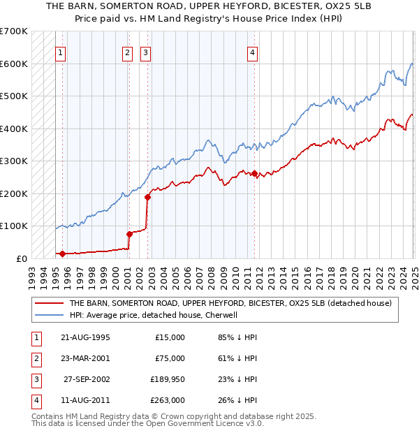 THE BARN, SOMERTON ROAD, UPPER HEYFORD, BICESTER, OX25 5LB: Price paid vs HM Land Registry's House Price Index