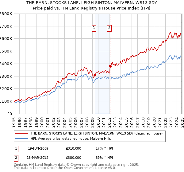 THE BARN, STOCKS LANE, LEIGH SINTON, MALVERN, WR13 5DY: Price paid vs HM Land Registry's House Price Index