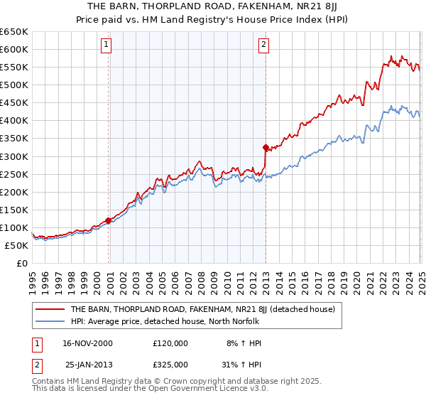 THE BARN, THORPLAND ROAD, FAKENHAM, NR21 8JJ: Price paid vs HM Land Registry's House Price Index