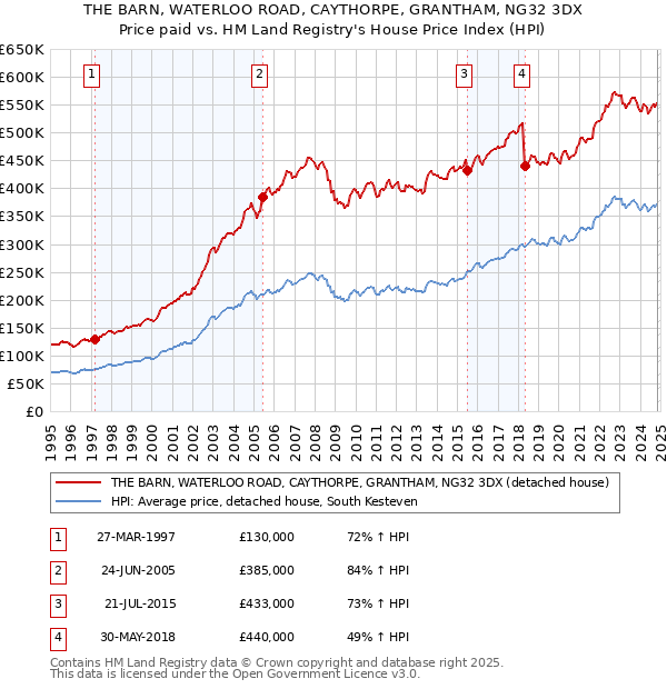 THE BARN, WATERLOO ROAD, CAYTHORPE, GRANTHAM, NG32 3DX: Price paid vs HM Land Registry's House Price Index