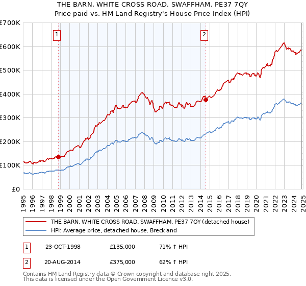 THE BARN, WHITE CROSS ROAD, SWAFFHAM, PE37 7QY: Price paid vs HM Land Registry's House Price Index