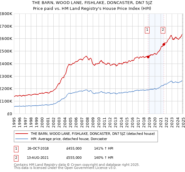 THE BARN, WOOD LANE, FISHLAKE, DONCASTER, DN7 5JZ: Price paid vs HM Land Registry's House Price Index