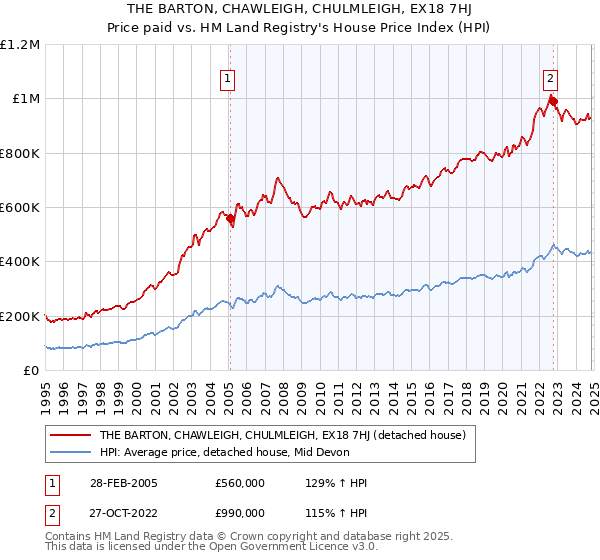 THE BARTON, CHAWLEIGH, CHULMLEIGH, EX18 7HJ: Price paid vs HM Land Registry's House Price Index