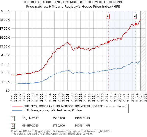 THE BECK, DOBB LANE, HOLMBRIDGE, HOLMFIRTH, HD9 2PE: Price paid vs HM Land Registry's House Price Index