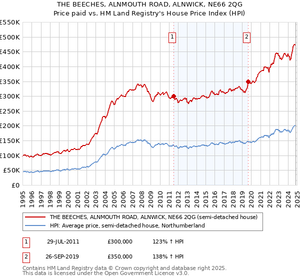 THE BEECHES, ALNMOUTH ROAD, ALNWICK, NE66 2QG: Price paid vs HM Land Registry's House Price Index