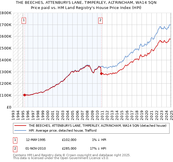 THE BEECHES, ATTENBURYS LANE, TIMPERLEY, ALTRINCHAM, WA14 5QN: Price paid vs HM Land Registry's House Price Index