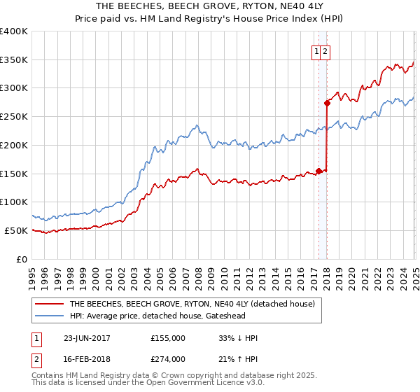 THE BEECHES, BEECH GROVE, RYTON, NE40 4LY: Price paid vs HM Land Registry's House Price Index