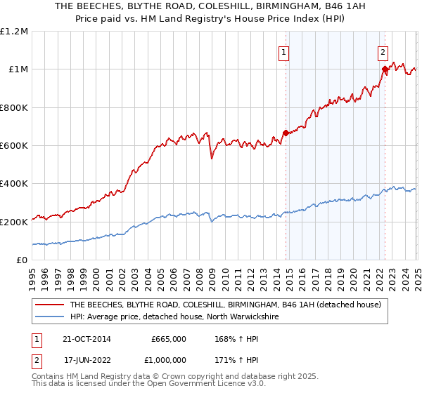 THE BEECHES, BLYTHE ROAD, COLESHILL, BIRMINGHAM, B46 1AH: Price paid vs HM Land Registry's House Price Index