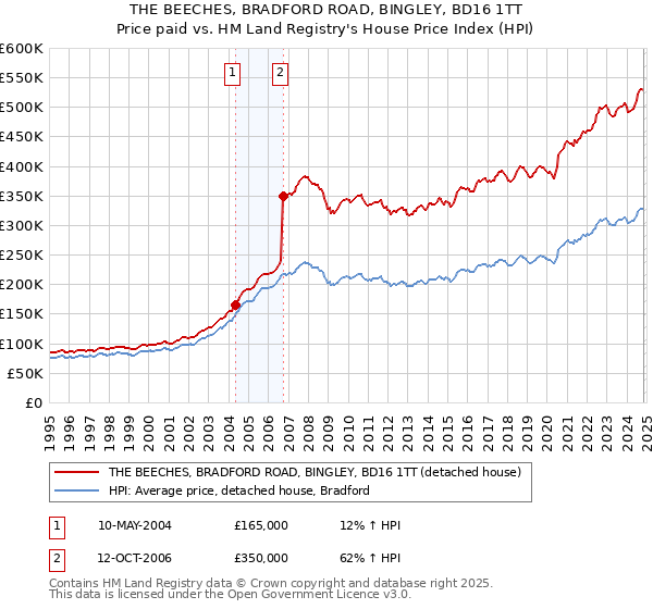 THE BEECHES, BRADFORD ROAD, BINGLEY, BD16 1TT: Price paid vs HM Land Registry's House Price Index