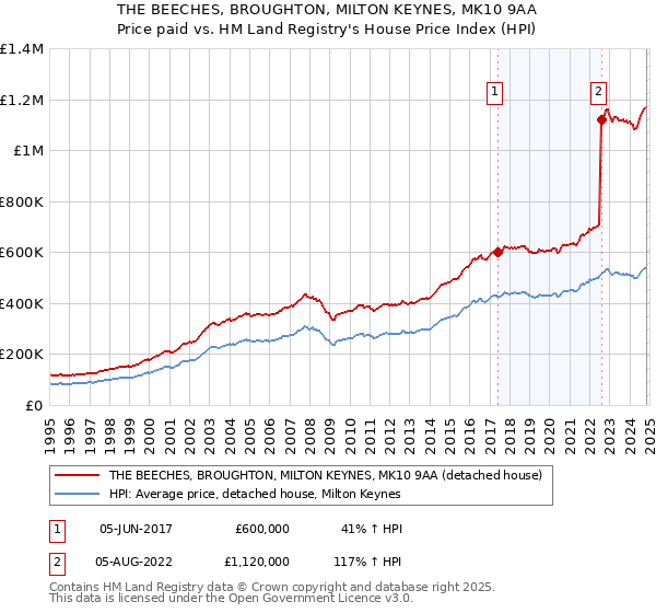 THE BEECHES, BROUGHTON, MILTON KEYNES, MK10 9AA: Price paid vs HM Land Registry's House Price Index