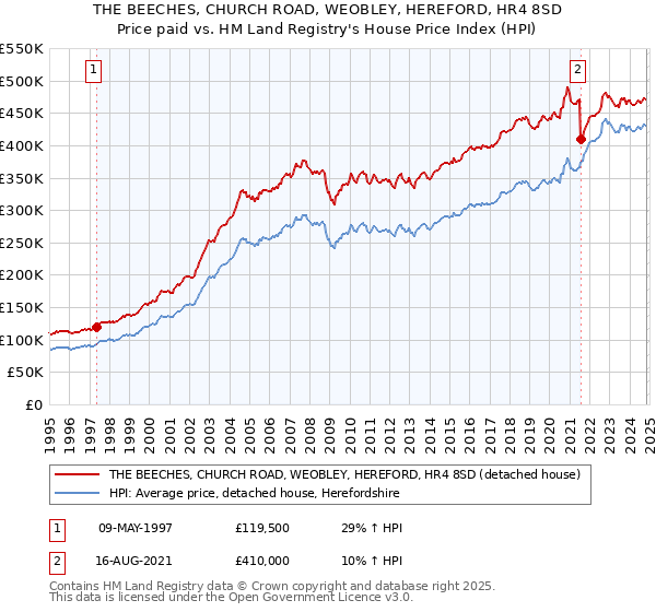 THE BEECHES, CHURCH ROAD, WEOBLEY, HEREFORD, HR4 8SD: Price paid vs HM Land Registry's House Price Index