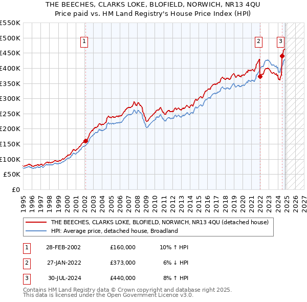 THE BEECHES, CLARKS LOKE, BLOFIELD, NORWICH, NR13 4QU: Price paid vs HM Land Registry's House Price Index