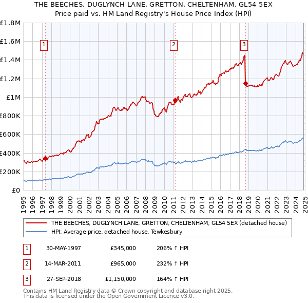 THE BEECHES, DUGLYNCH LANE, GRETTON, CHELTENHAM, GL54 5EX: Price paid vs HM Land Registry's House Price Index