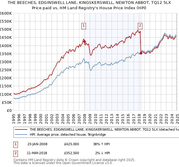 THE BEECHES, EDGINSWELL LANE, KINGSKERSWELL, NEWTON ABBOT, TQ12 5LX: Price paid vs HM Land Registry's House Price Index