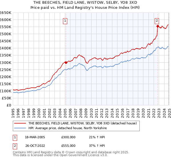 THE BEECHES, FIELD LANE, WISTOW, SELBY, YO8 3XD: Price paid vs HM Land Registry's House Price Index