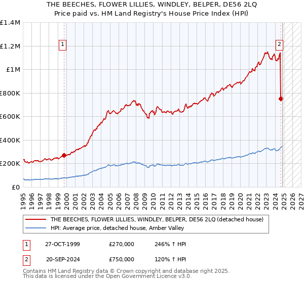 THE BEECHES, FLOWER LILLIES, WINDLEY, BELPER, DE56 2LQ: Price paid vs HM Land Registry's House Price Index