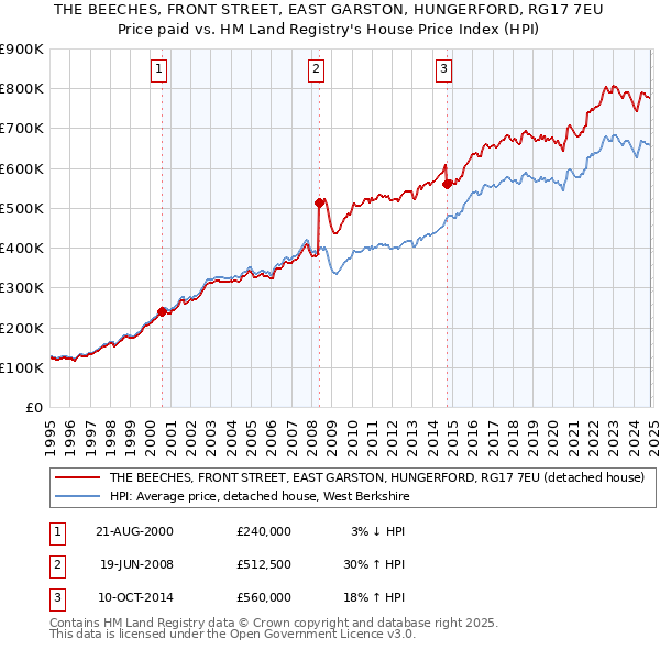 THE BEECHES, FRONT STREET, EAST GARSTON, HUNGERFORD, RG17 7EU: Price paid vs HM Land Registry's House Price Index